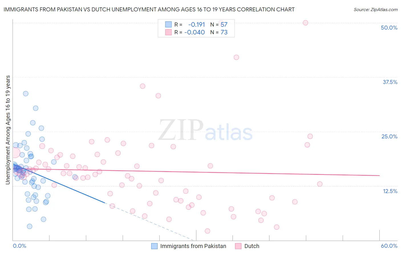 Immigrants from Pakistan vs Dutch Unemployment Among Ages 16 to 19 years