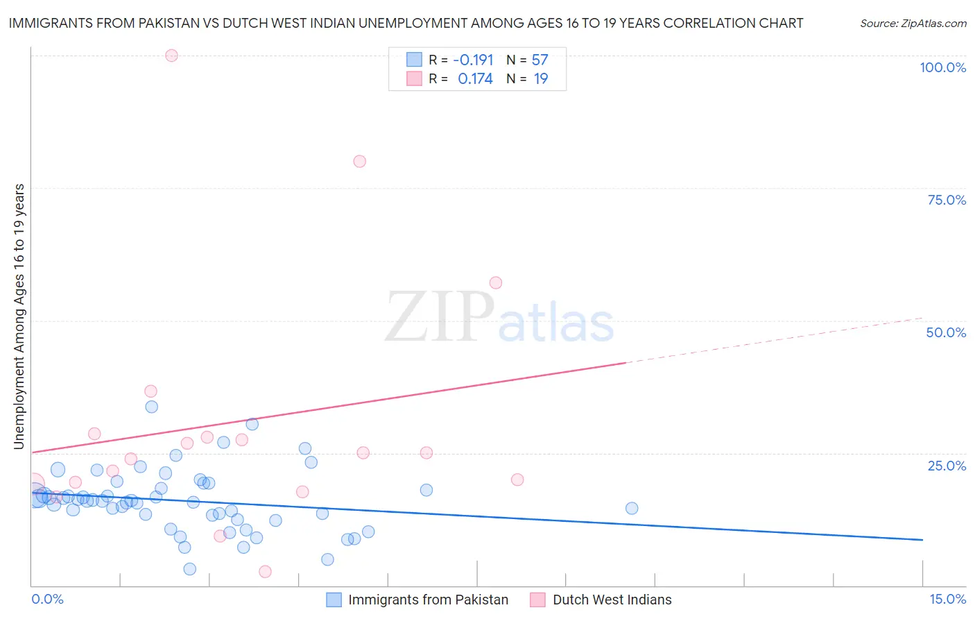 Immigrants from Pakistan vs Dutch West Indian Unemployment Among Ages 16 to 19 years