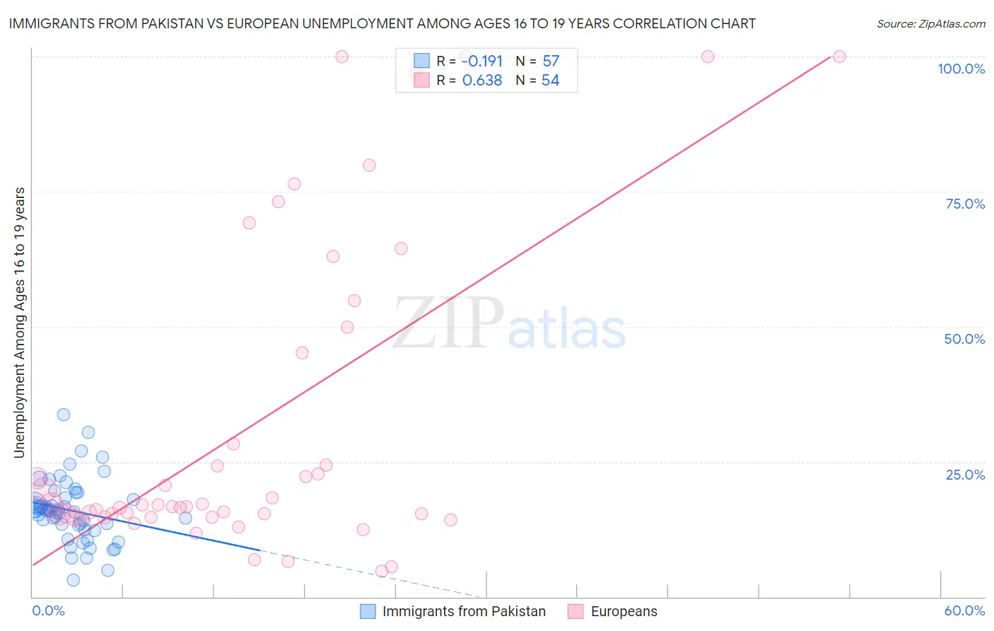 Immigrants from Pakistan vs European Unemployment Among Ages 16 to 19 years