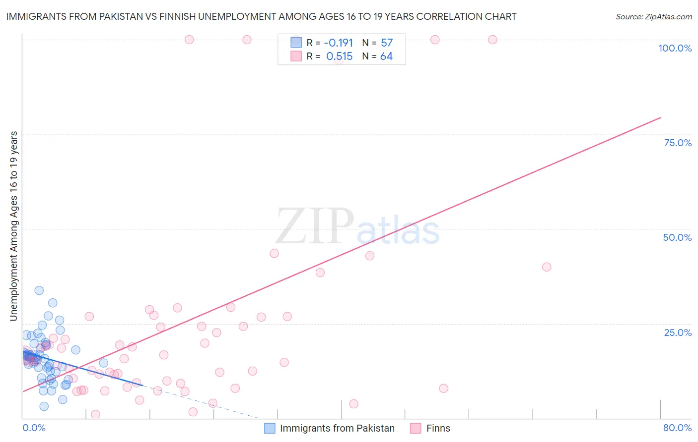 Immigrants from Pakistan vs Finnish Unemployment Among Ages 16 to 19 years