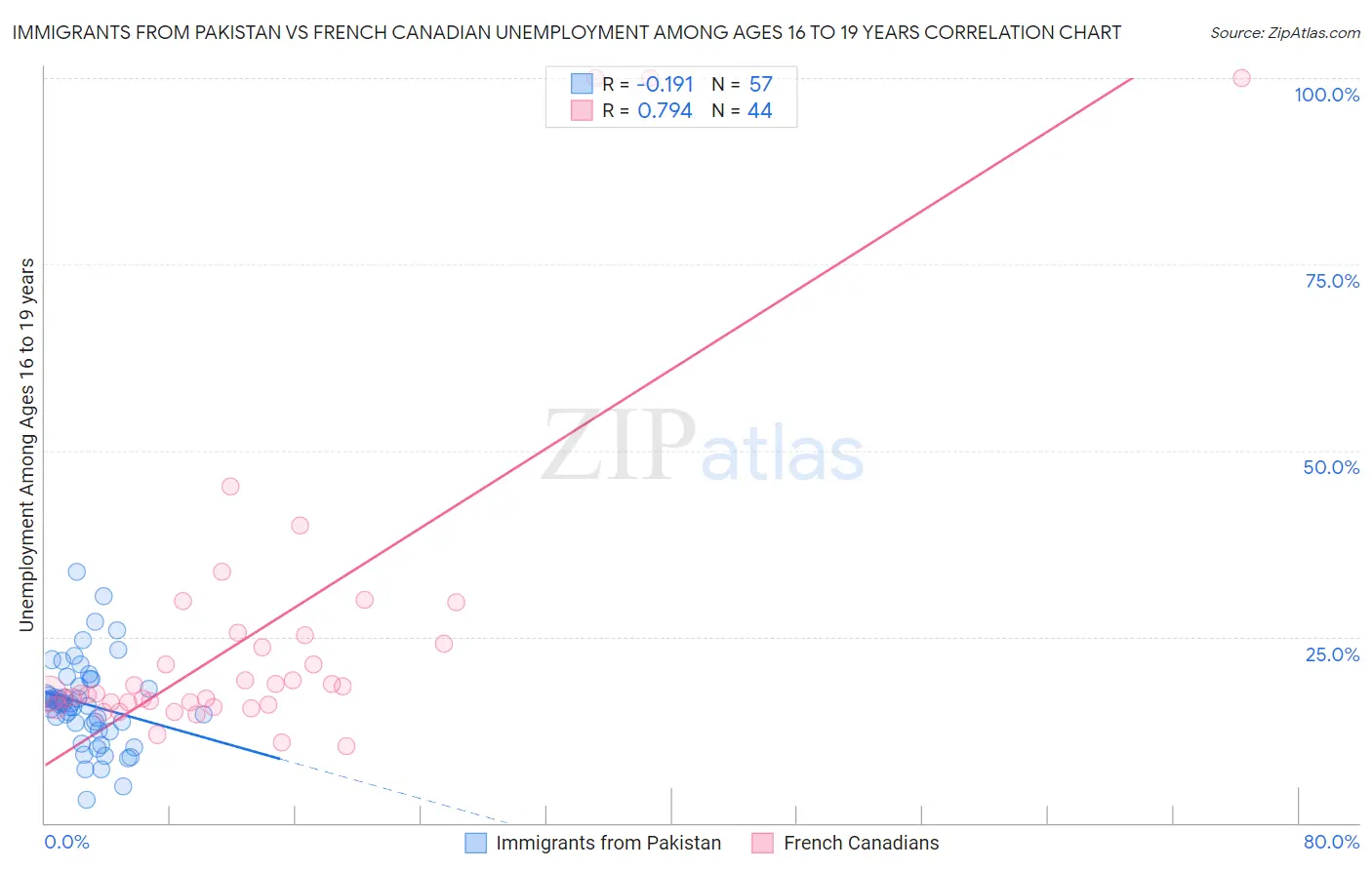 Immigrants from Pakistan vs French Canadian Unemployment Among Ages 16 to 19 years