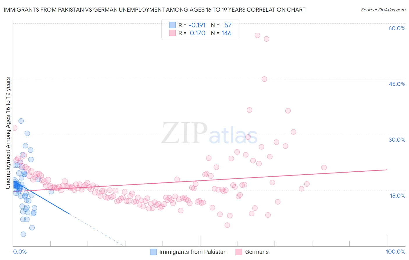 Immigrants from Pakistan vs German Unemployment Among Ages 16 to 19 years
