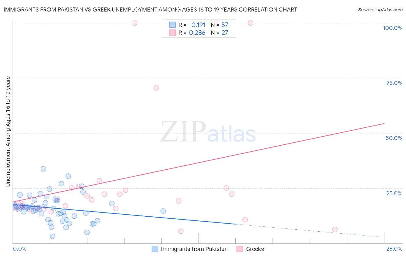 Immigrants from Pakistan vs Greek Unemployment Among Ages 16 to 19 years