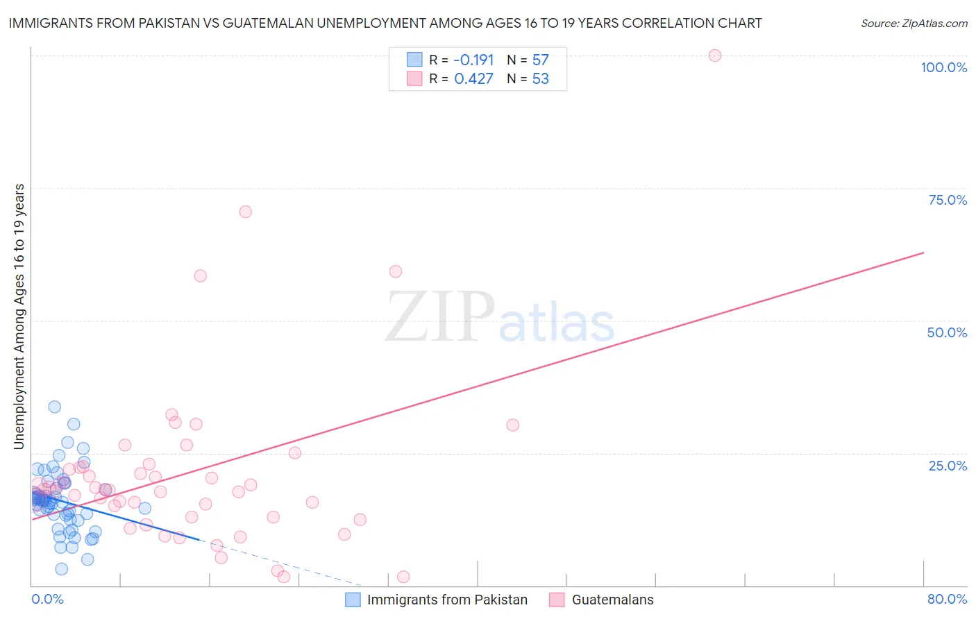 Immigrants from Pakistan vs Guatemalan Unemployment Among Ages 16 to 19 years
