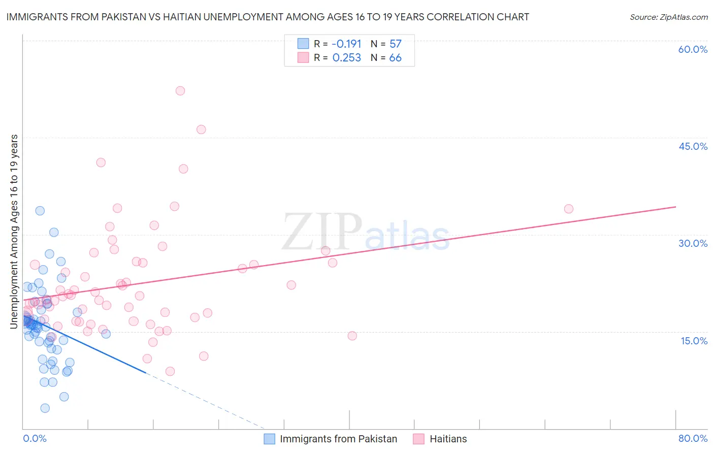 Immigrants from Pakistan vs Haitian Unemployment Among Ages 16 to 19 years