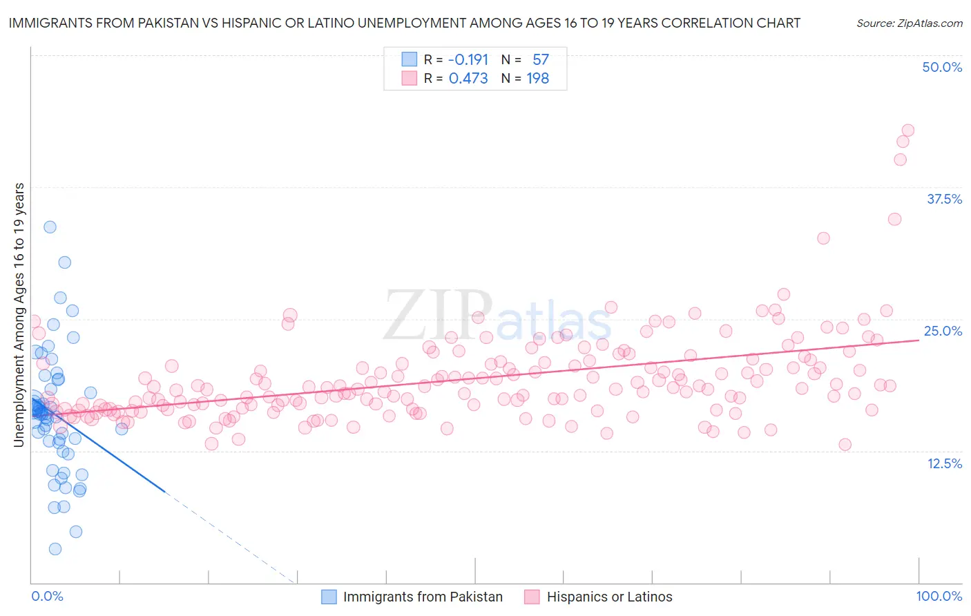 Immigrants from Pakistan vs Hispanic or Latino Unemployment Among Ages 16 to 19 years
