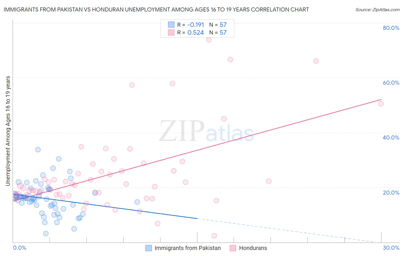 Immigrants from Pakistan vs Honduran Unemployment Among Ages 16 to 19 years