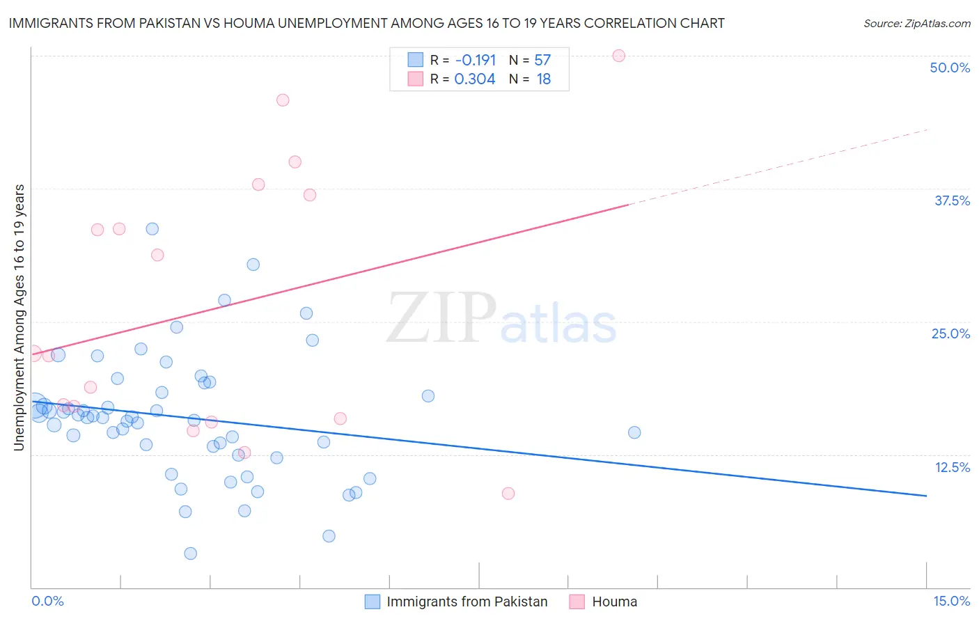 Immigrants from Pakistan vs Houma Unemployment Among Ages 16 to 19 years