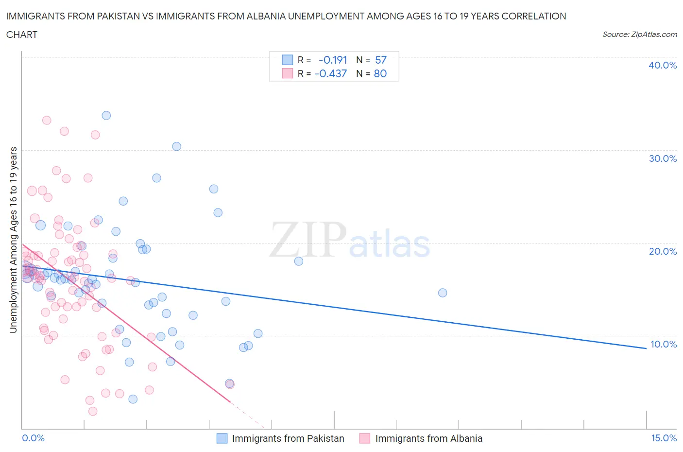 Immigrants from Pakistan vs Immigrants from Albania Unemployment Among Ages 16 to 19 years
