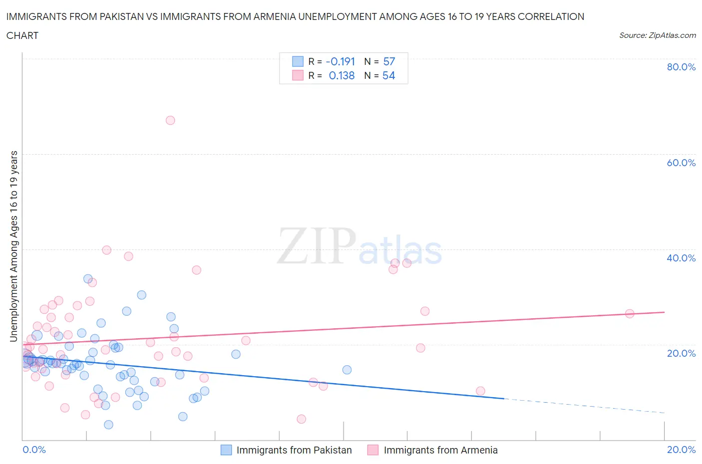 Immigrants from Pakistan vs Immigrants from Armenia Unemployment Among Ages 16 to 19 years