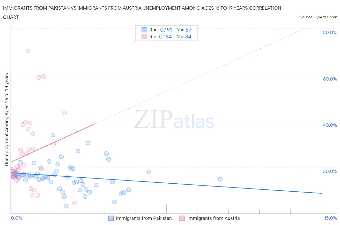 Immigrants from Pakistan vs Immigrants from Austria Unemployment Among Ages 16 to 19 years
