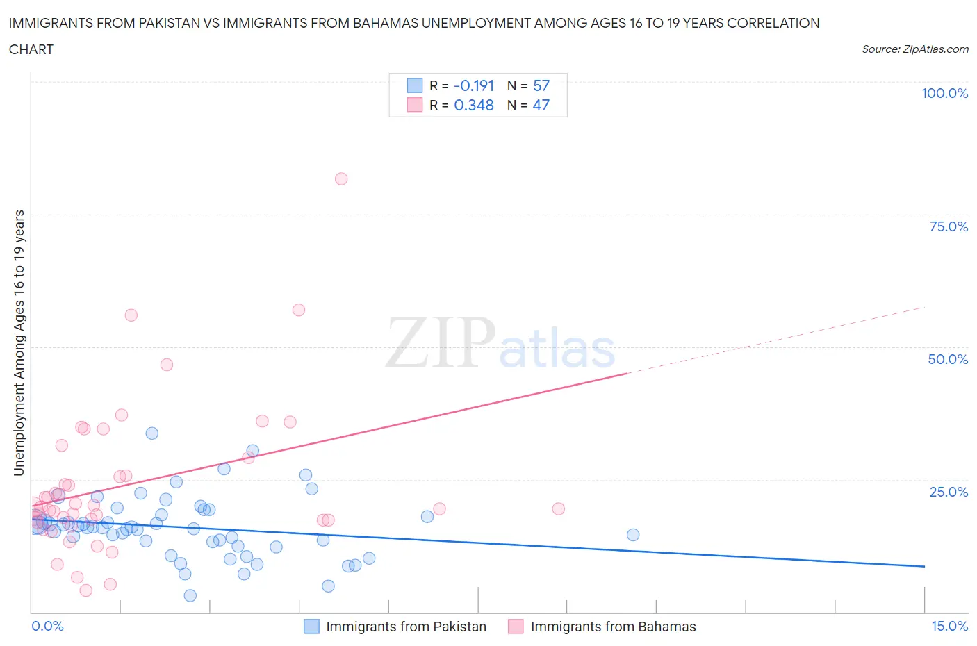 Immigrants from Pakistan vs Immigrants from Bahamas Unemployment Among Ages 16 to 19 years