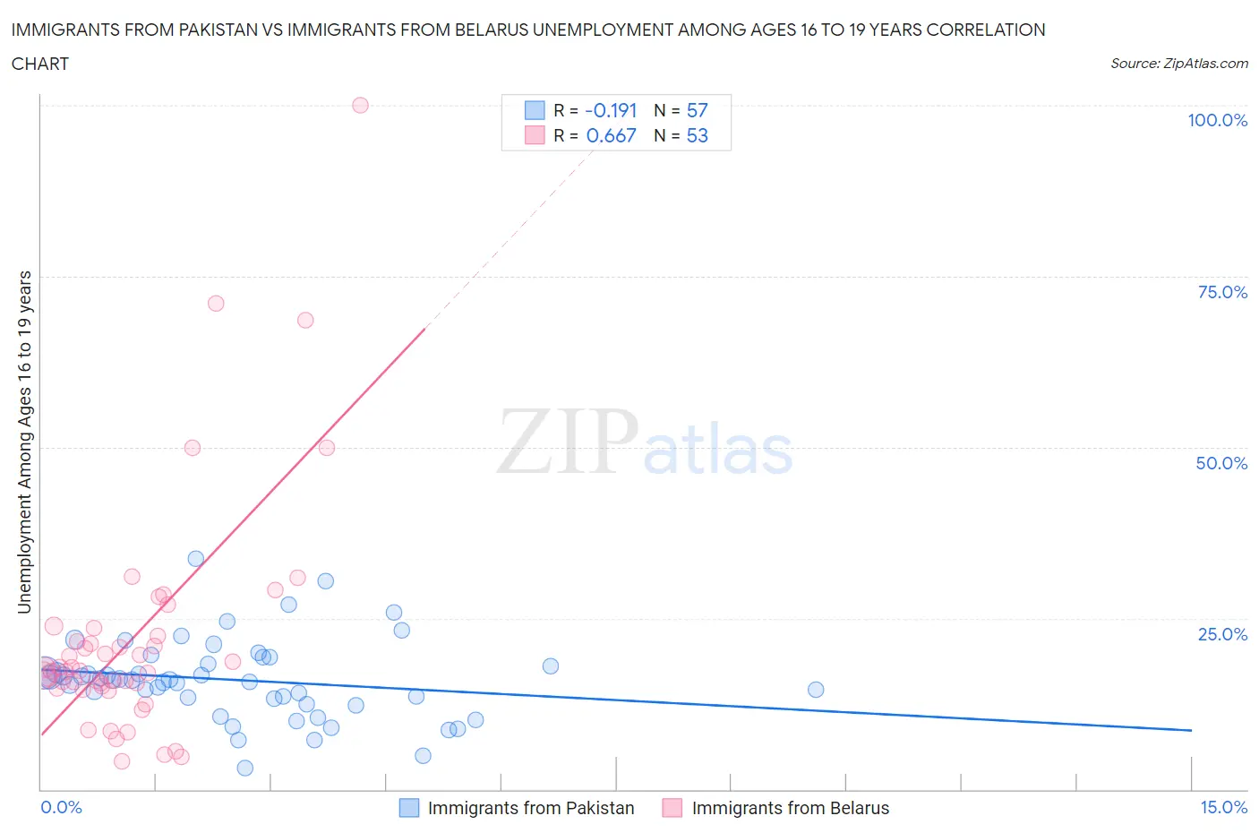 Immigrants from Pakistan vs Immigrants from Belarus Unemployment Among Ages 16 to 19 years