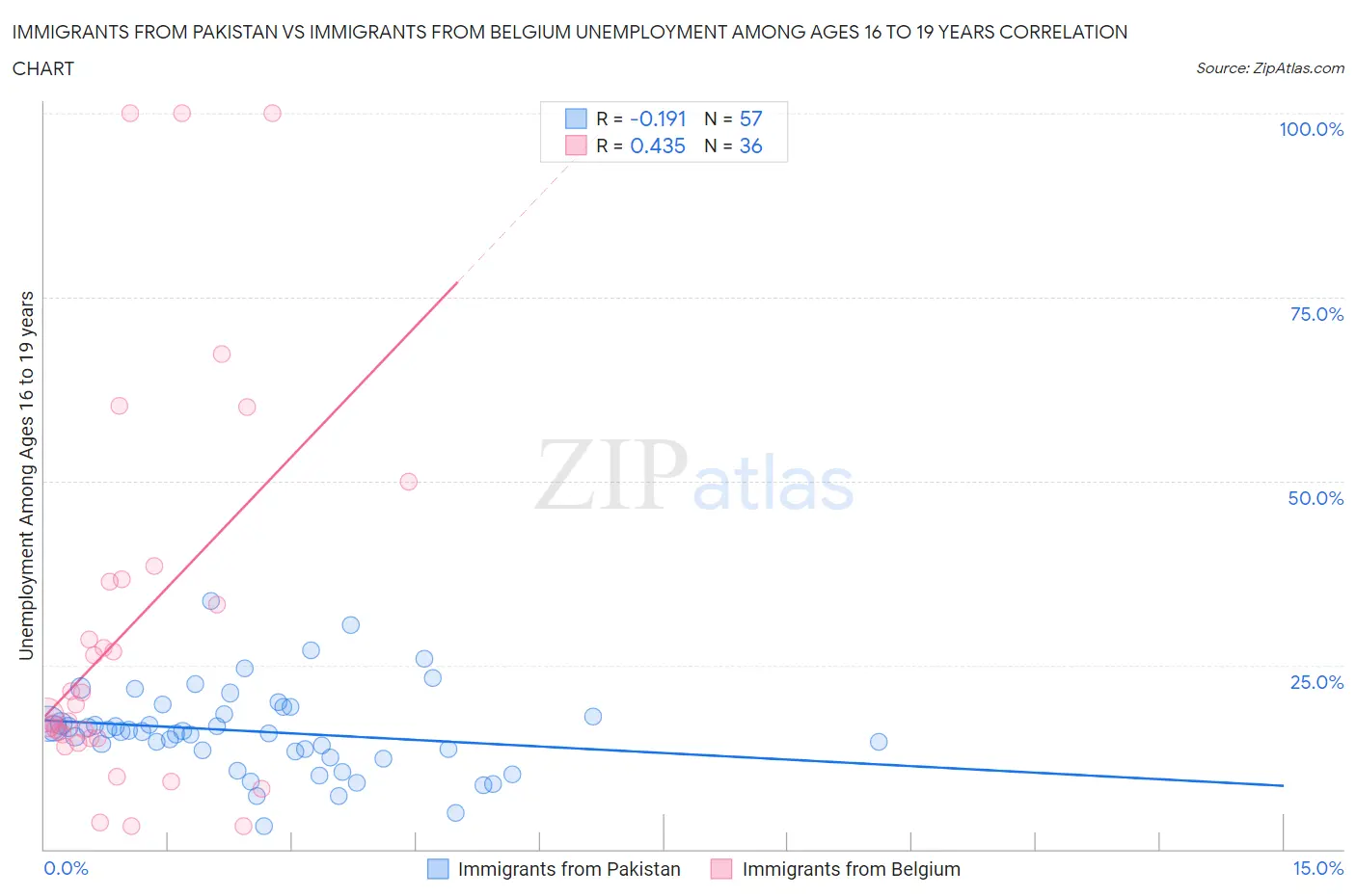 Immigrants from Pakistan vs Immigrants from Belgium Unemployment Among Ages 16 to 19 years