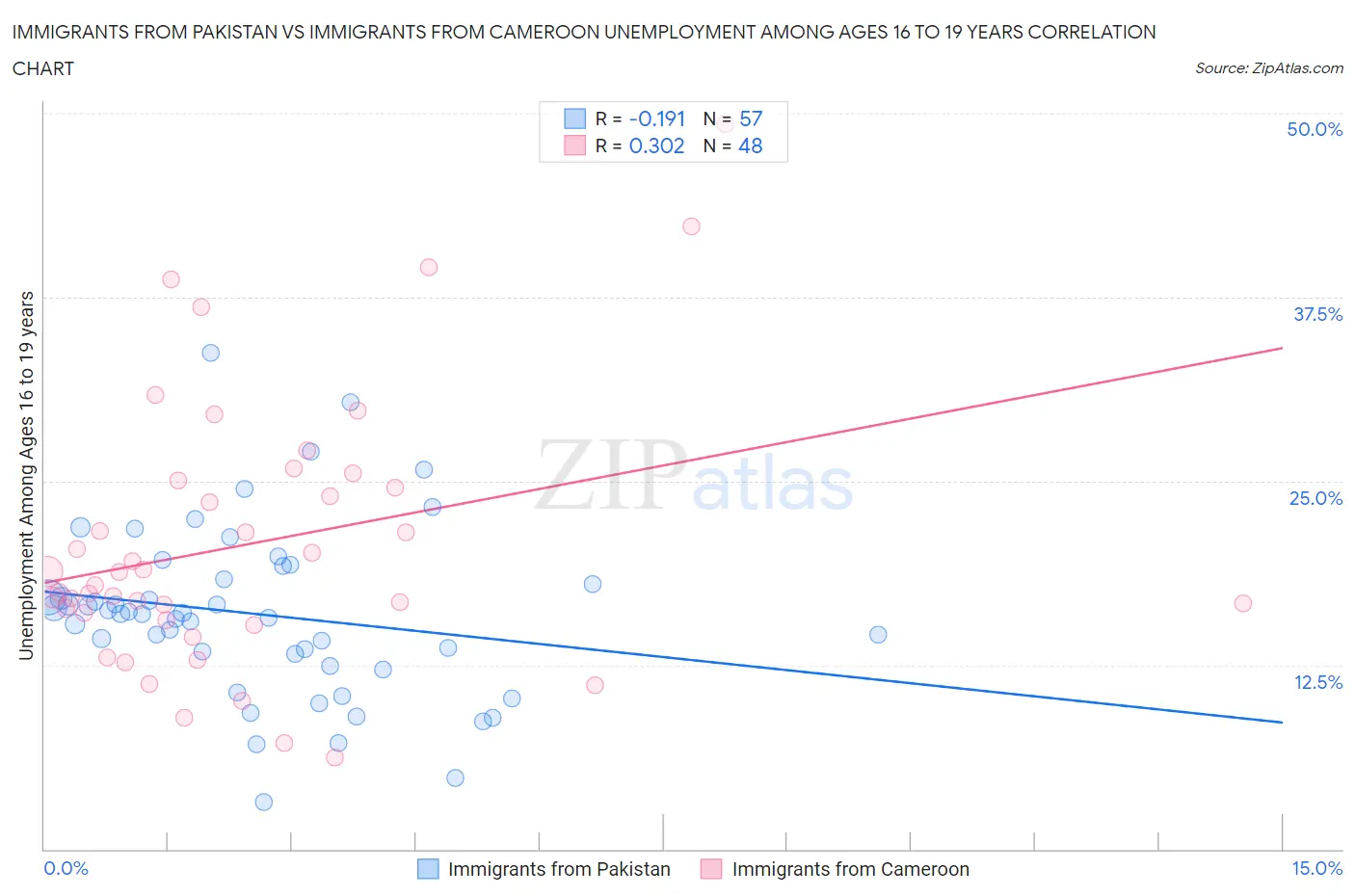 Immigrants from Pakistan vs Immigrants from Cameroon Unemployment Among Ages 16 to 19 years