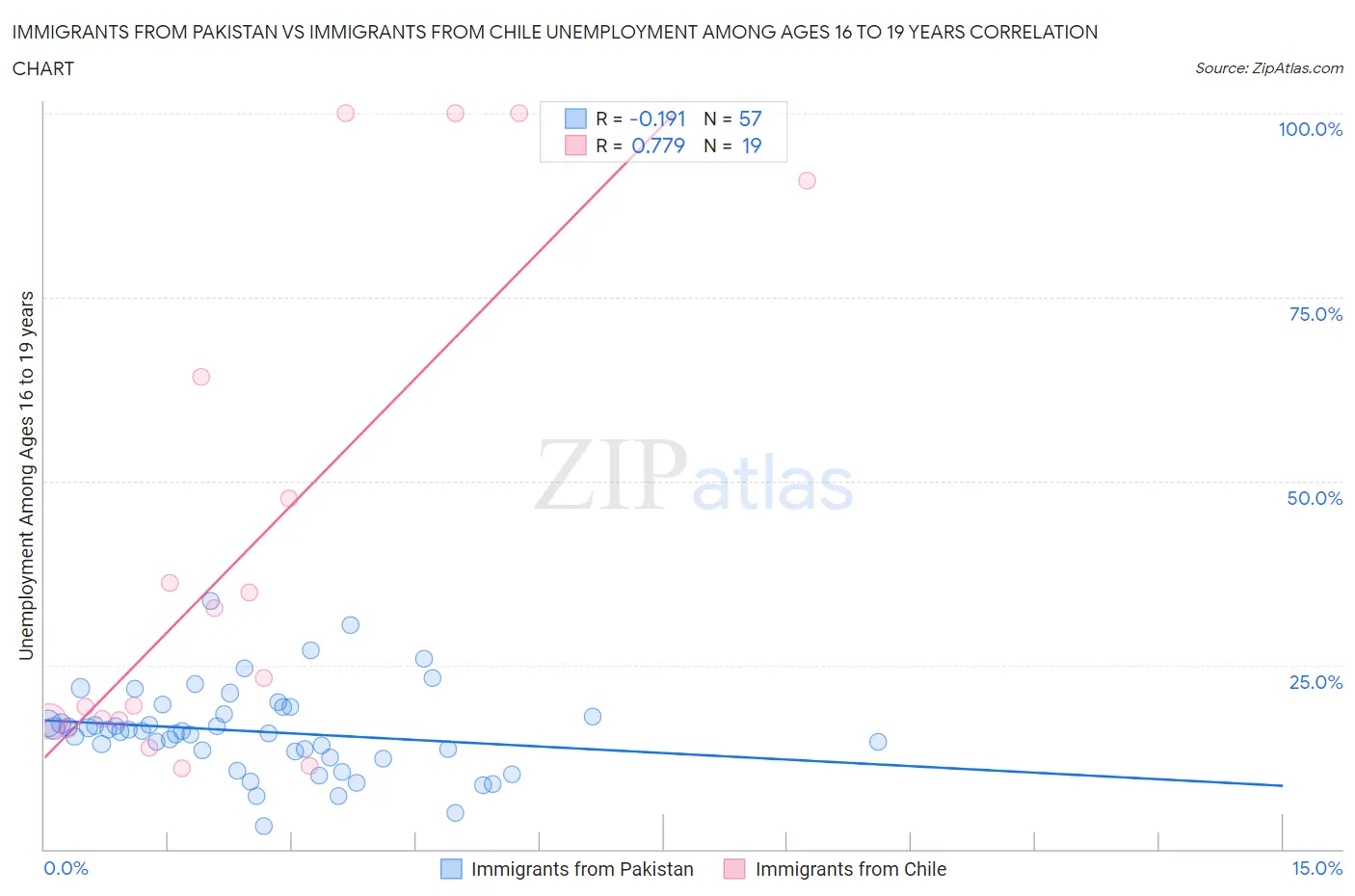 Immigrants from Pakistan vs Immigrants from Chile Unemployment Among Ages 16 to 19 years