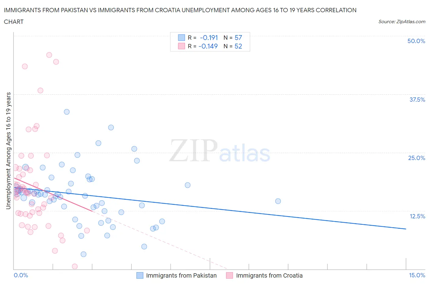 Immigrants from Pakistan vs Immigrants from Croatia Unemployment Among Ages 16 to 19 years