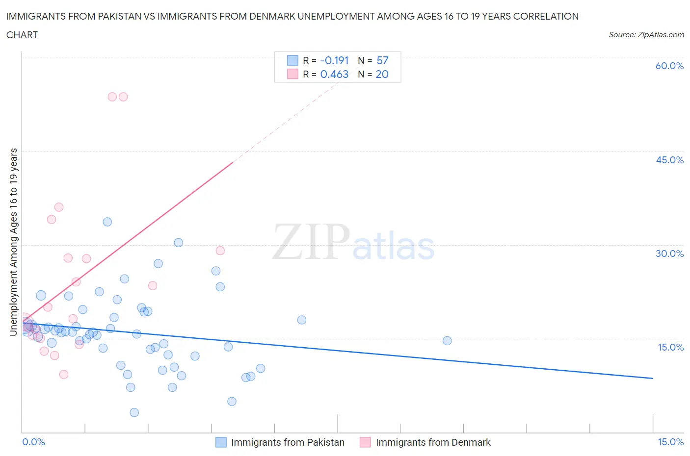 Immigrants from Pakistan vs Immigrants from Denmark Unemployment Among Ages 16 to 19 years