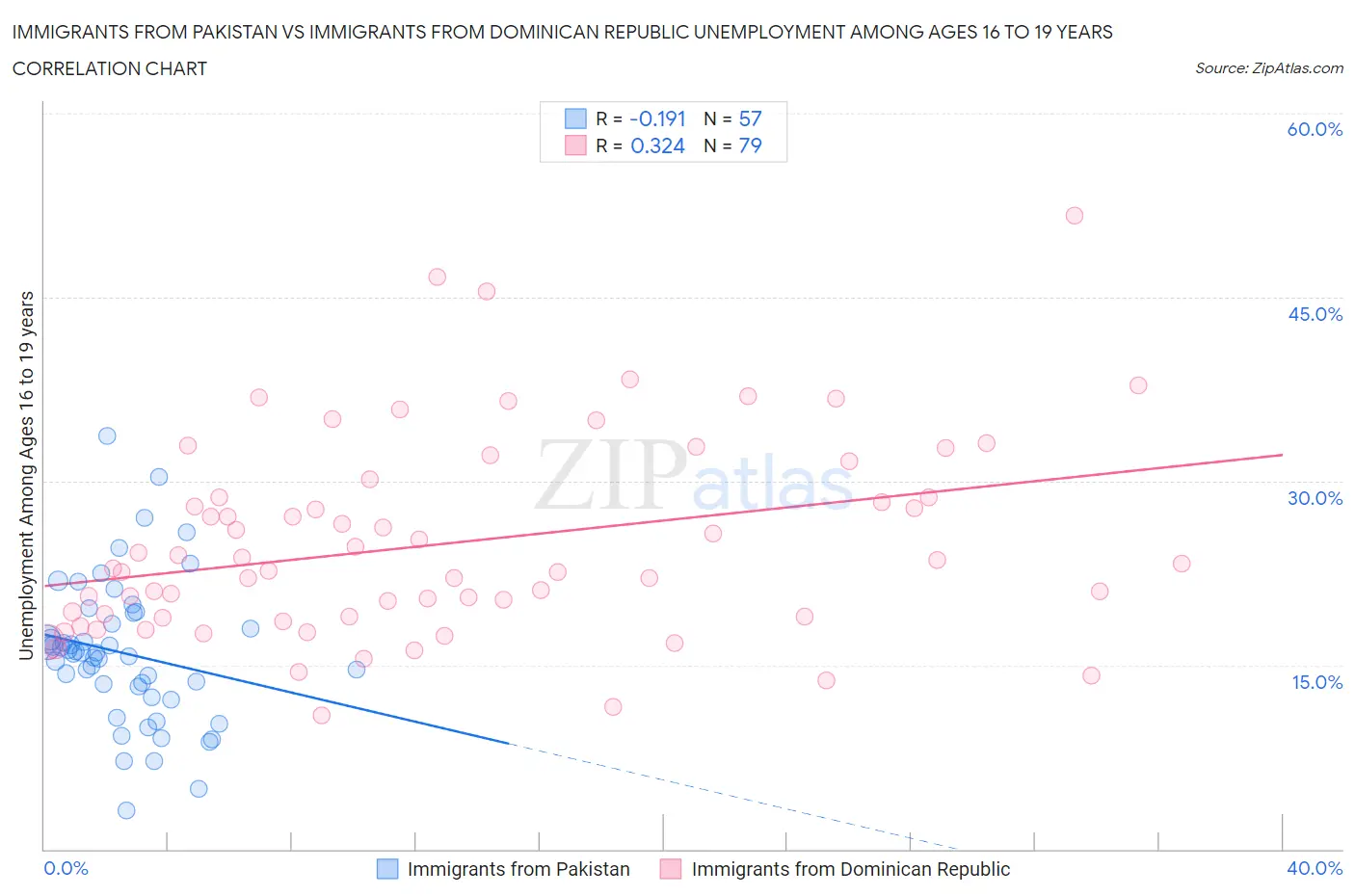 Immigrants from Pakistan vs Immigrants from Dominican Republic Unemployment Among Ages 16 to 19 years
