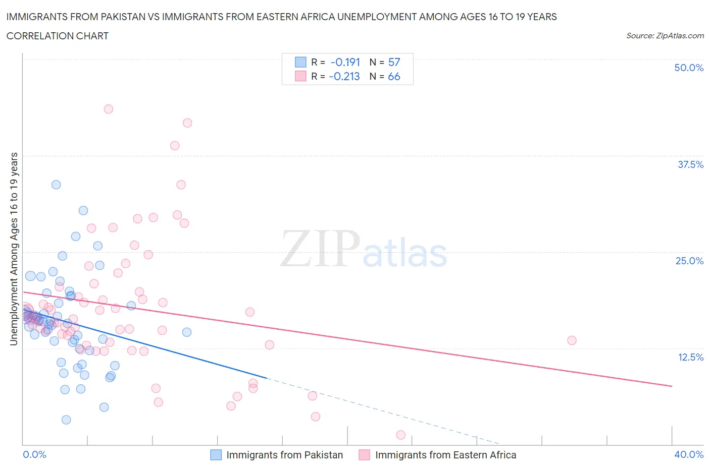 Immigrants from Pakistan vs Immigrants from Eastern Africa Unemployment Among Ages 16 to 19 years