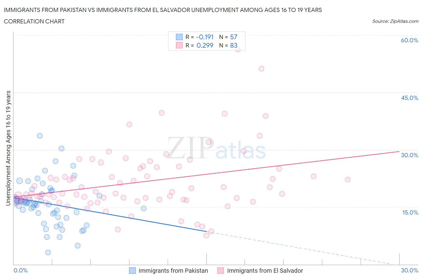 Immigrants from Pakistan vs Immigrants from El Salvador Unemployment Among Ages 16 to 19 years