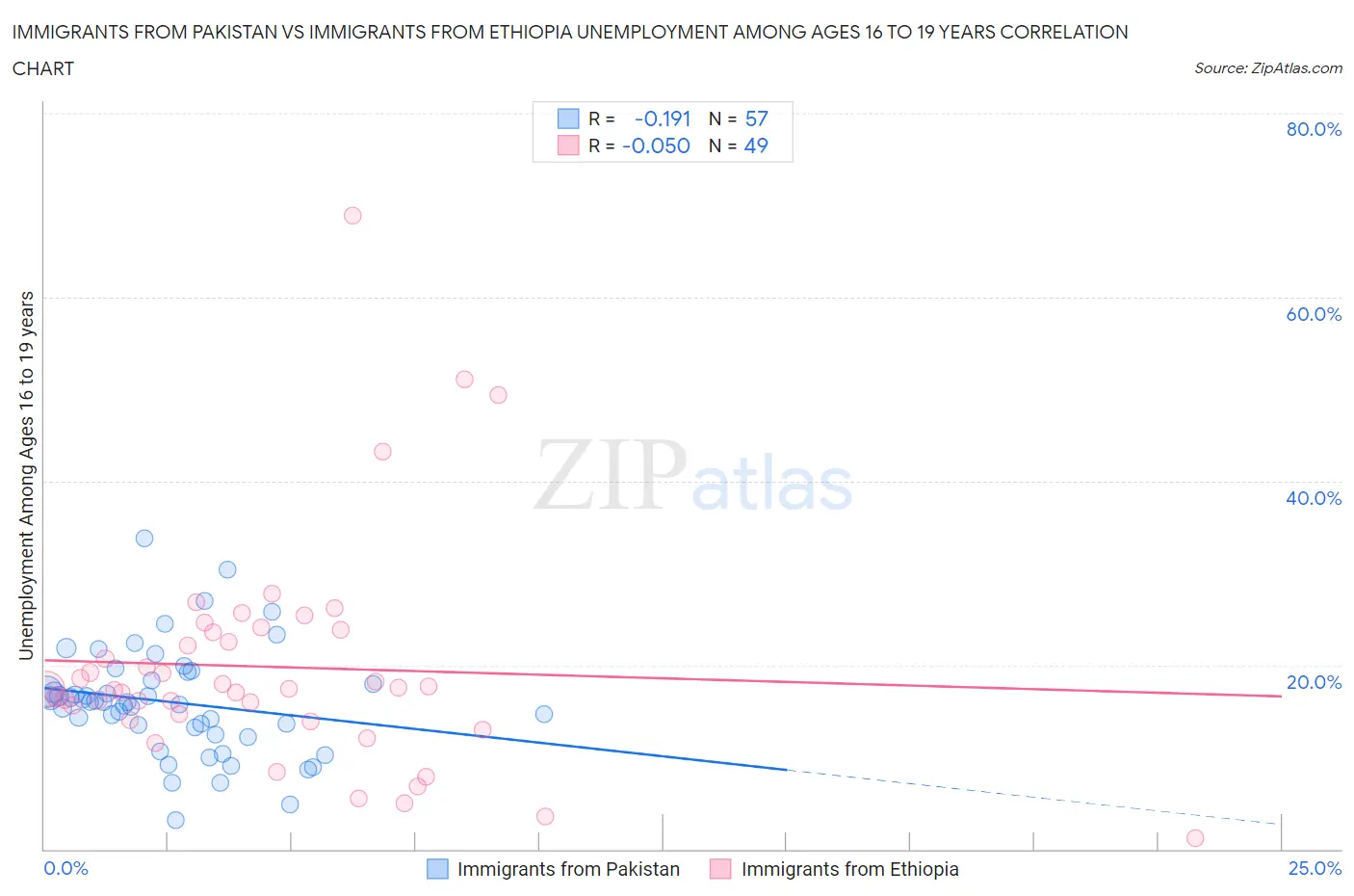 Immigrants from Pakistan vs Immigrants from Ethiopia Unemployment Among Ages 16 to 19 years