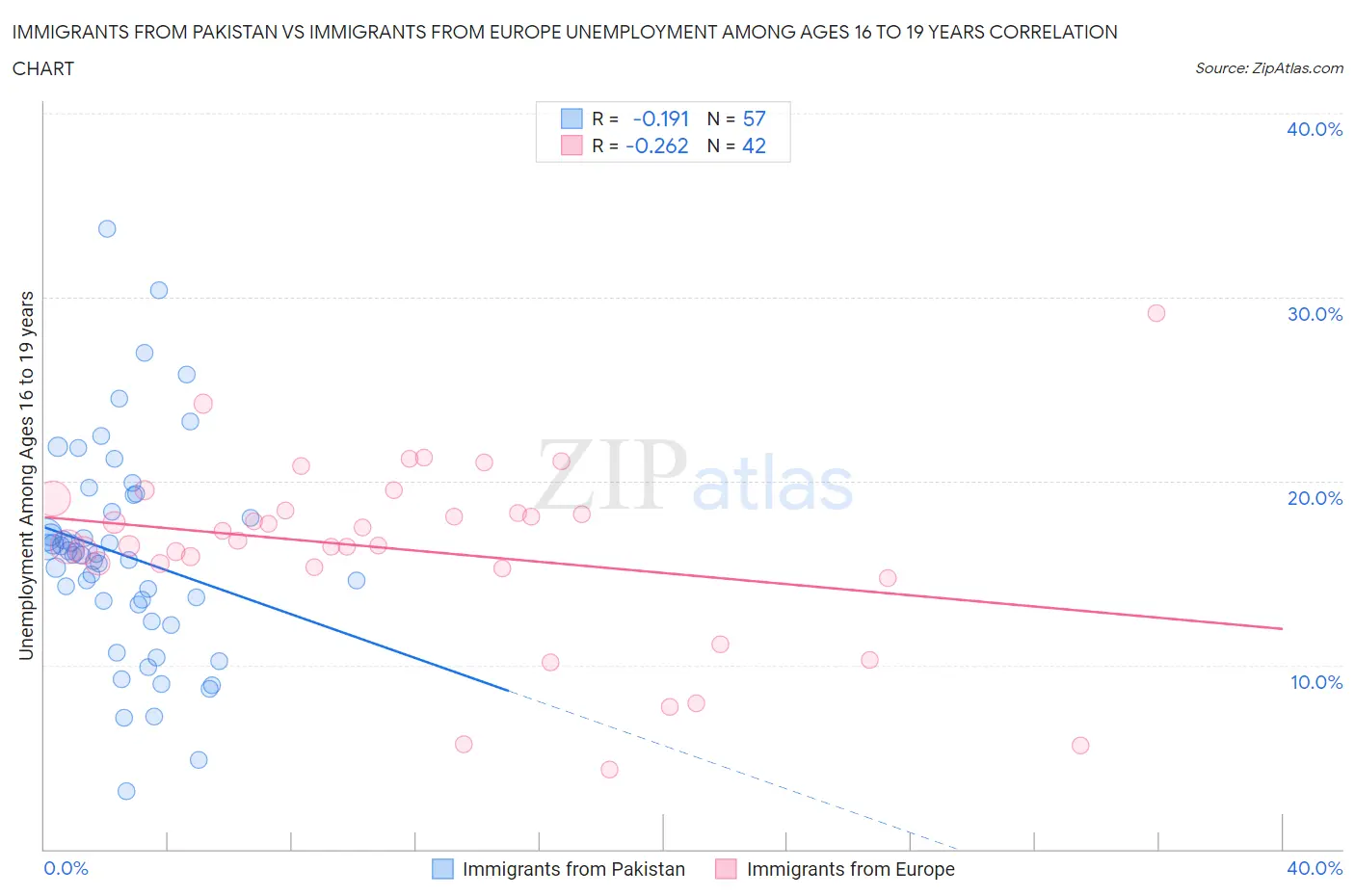 Immigrants from Pakistan vs Immigrants from Europe Unemployment Among Ages 16 to 19 years
