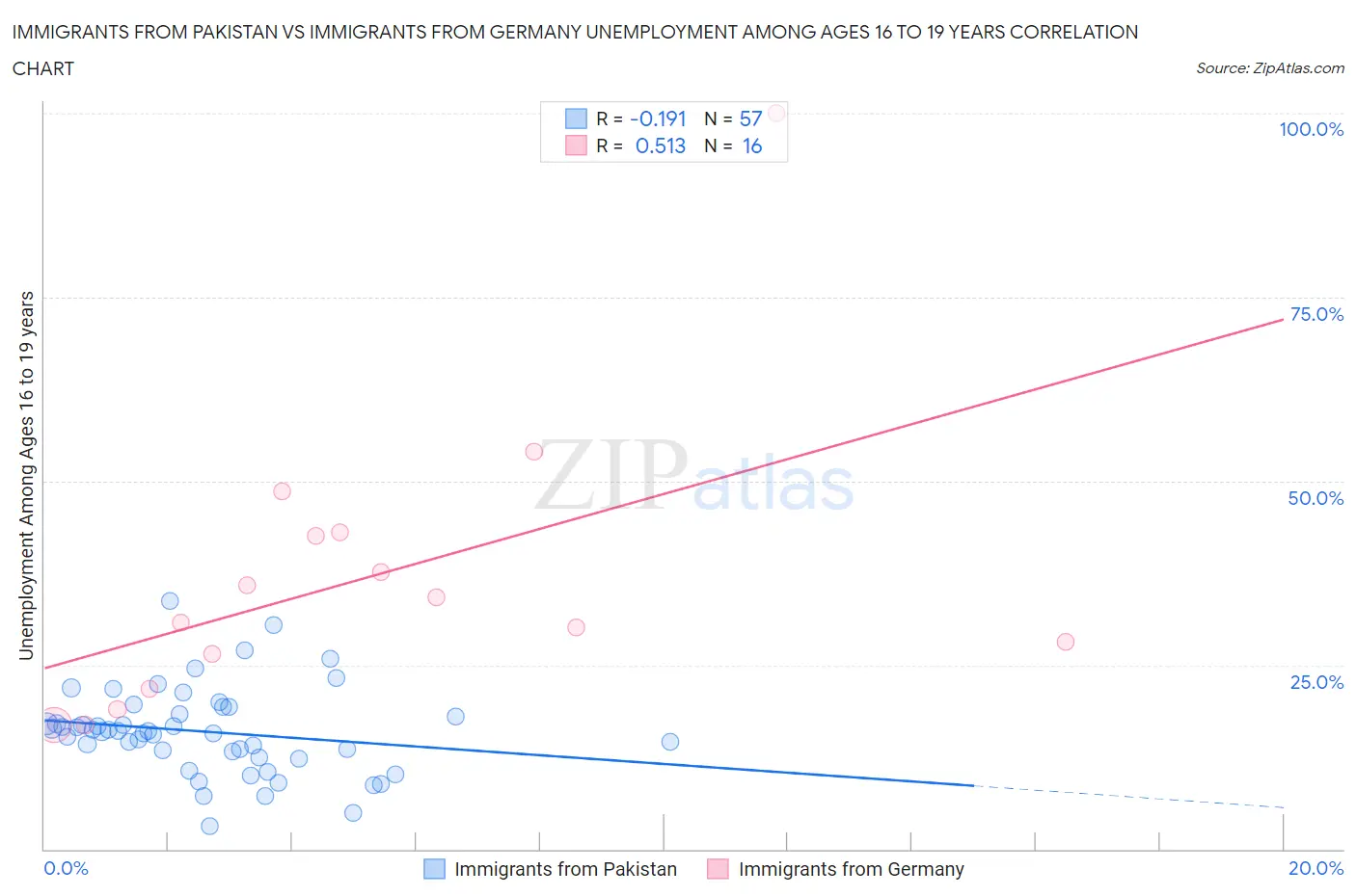 Immigrants from Pakistan vs Immigrants from Germany Unemployment Among Ages 16 to 19 years