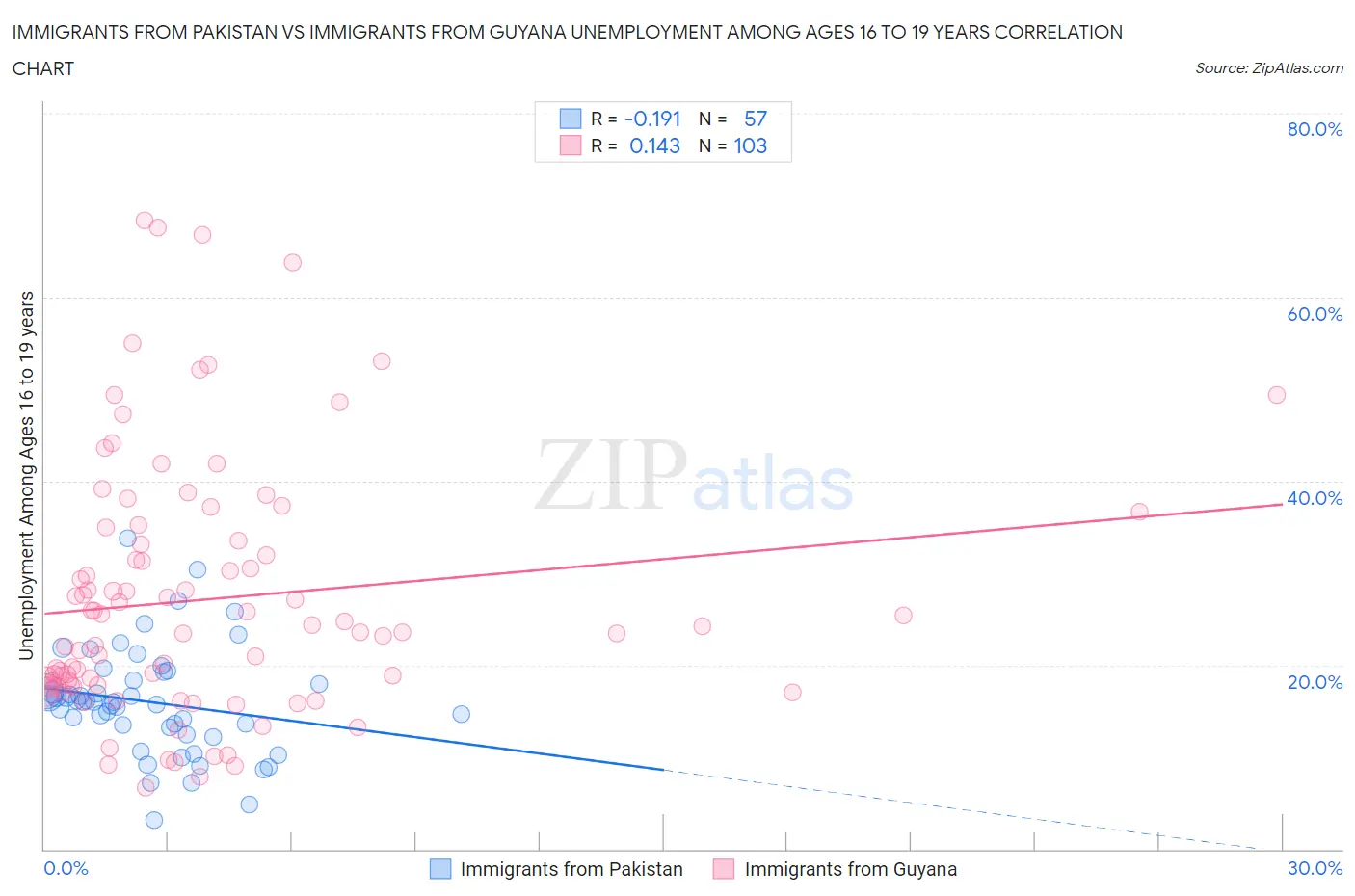 Immigrants from Pakistan vs Immigrants from Guyana Unemployment Among Ages 16 to 19 years