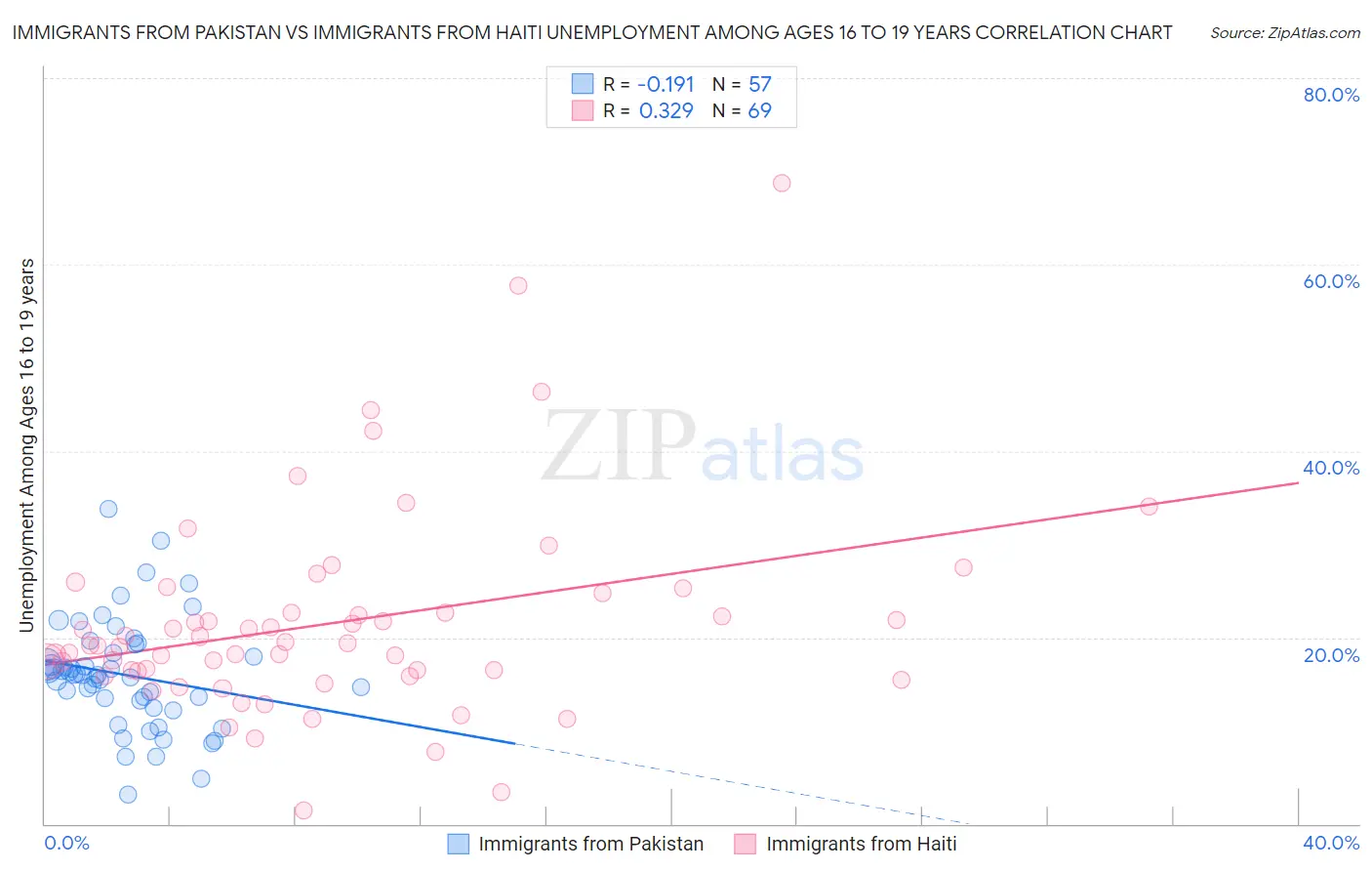 Immigrants from Pakistan vs Immigrants from Haiti Unemployment Among Ages 16 to 19 years