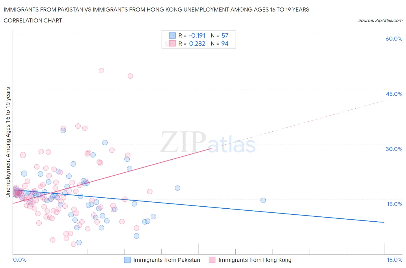 Immigrants from Pakistan vs Immigrants from Hong Kong Unemployment Among Ages 16 to 19 years