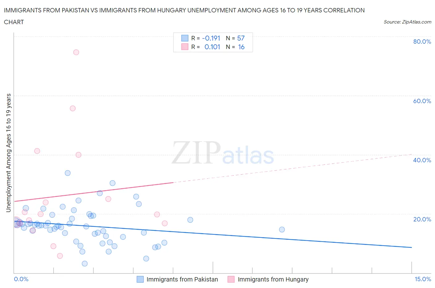 Immigrants from Pakistan vs Immigrants from Hungary Unemployment Among Ages 16 to 19 years
