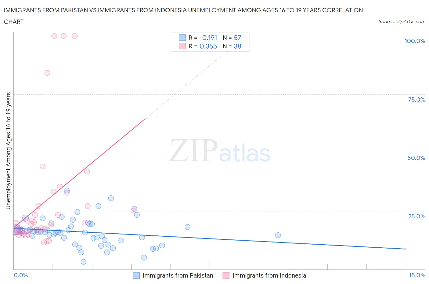 Immigrants from Pakistan vs Immigrants from Indonesia Unemployment Among Ages 16 to 19 years