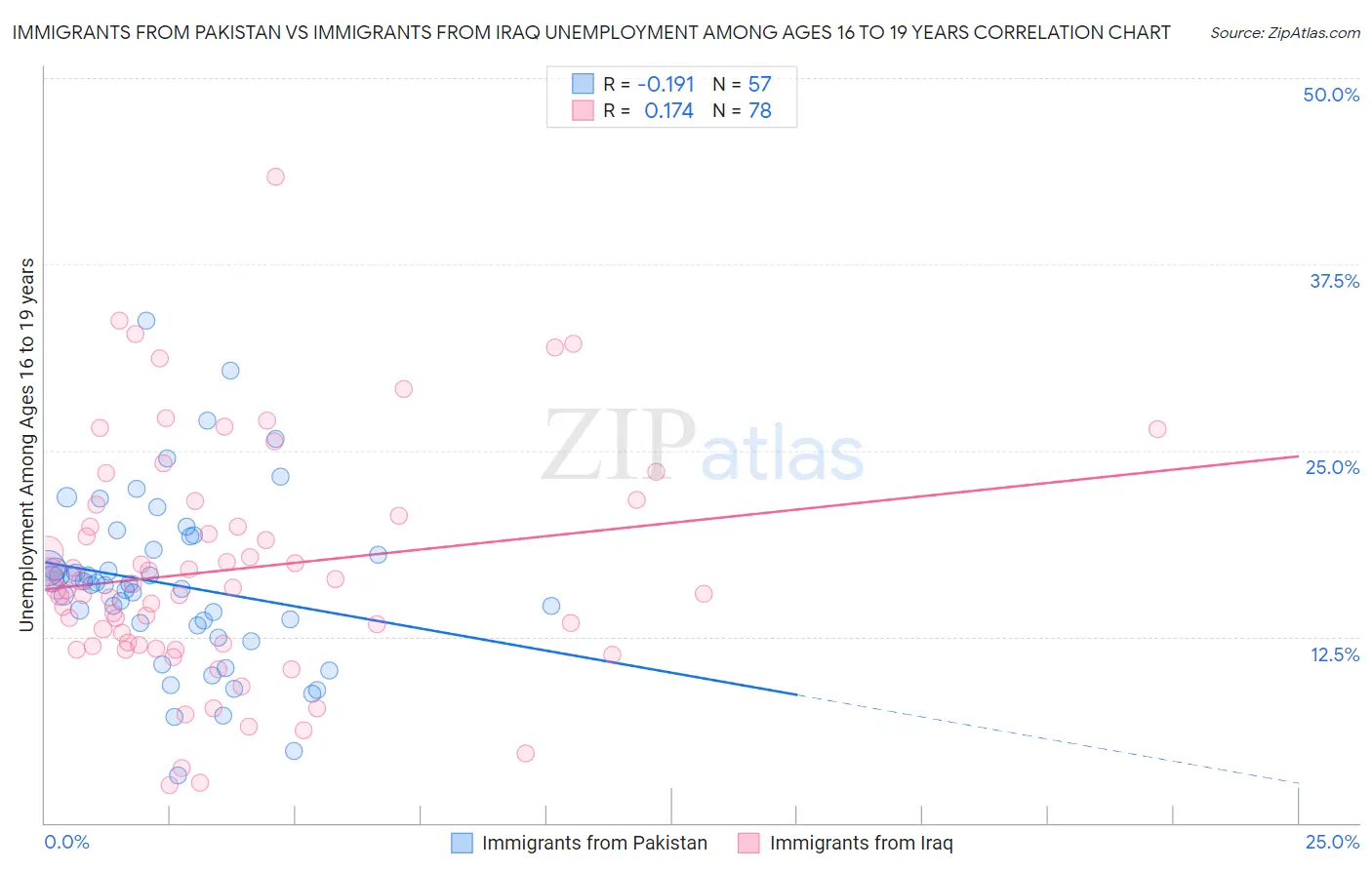 Immigrants from Pakistan vs Immigrants from Iraq Unemployment Among Ages 16 to 19 years