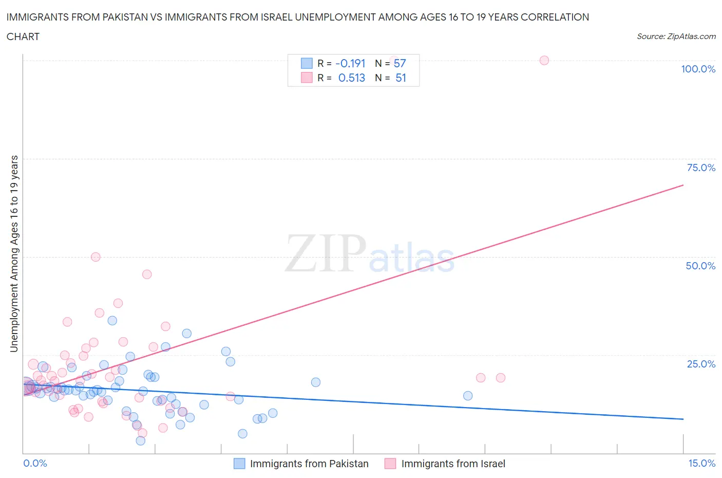 Immigrants from Pakistan vs Immigrants from Israel Unemployment Among Ages 16 to 19 years