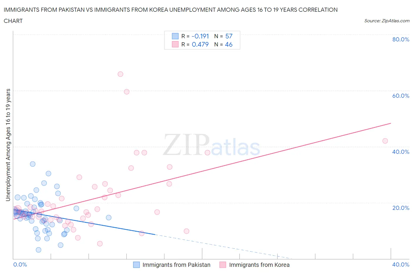 Immigrants from Pakistan vs Immigrants from Korea Unemployment Among Ages 16 to 19 years