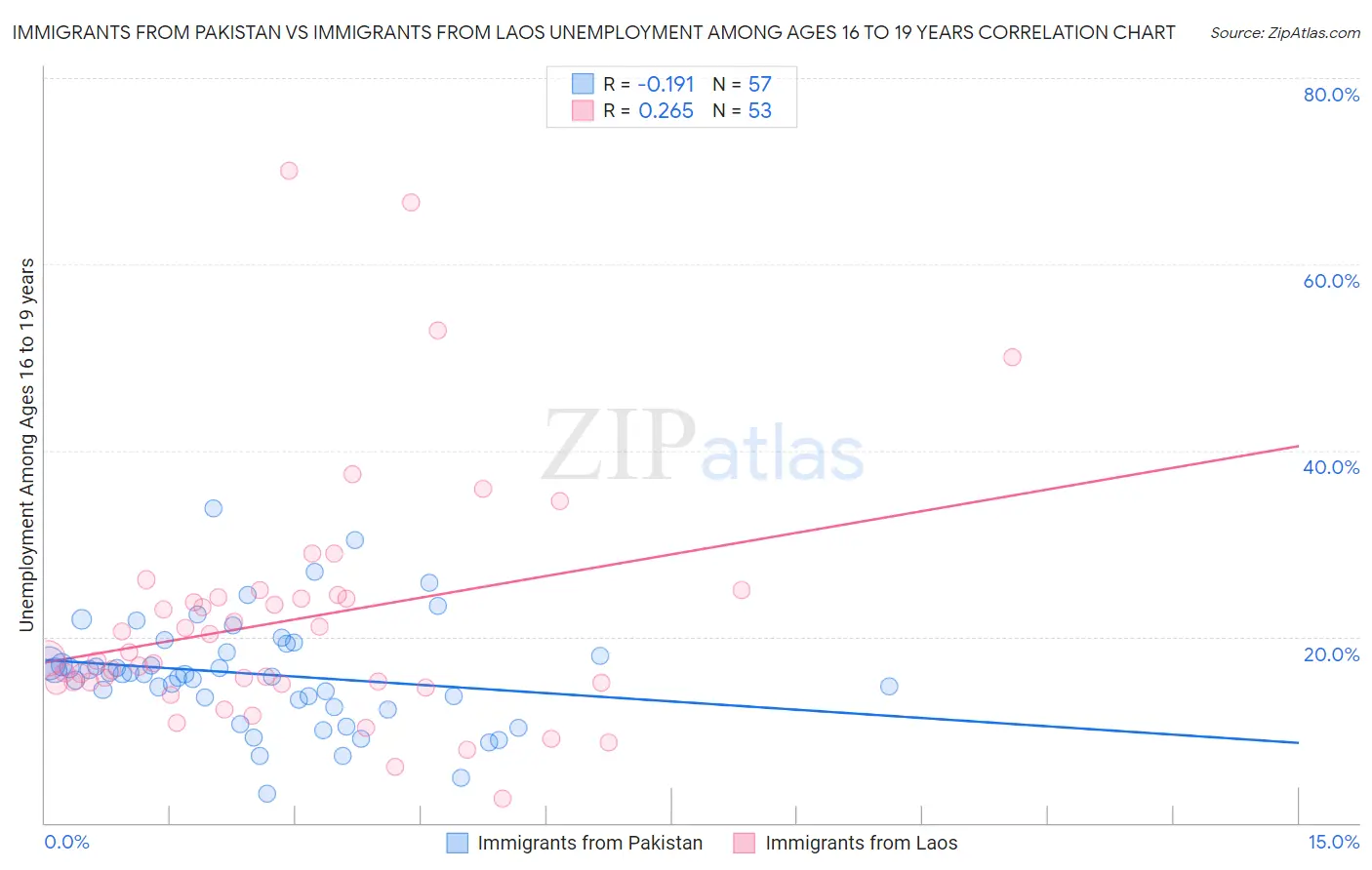 Immigrants from Pakistan vs Immigrants from Laos Unemployment Among Ages 16 to 19 years