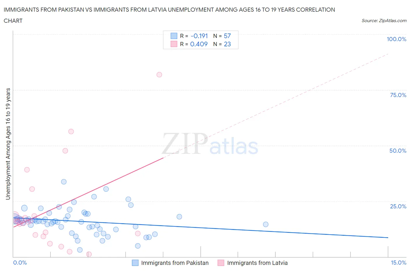 Immigrants from Pakistan vs Immigrants from Latvia Unemployment Among Ages 16 to 19 years