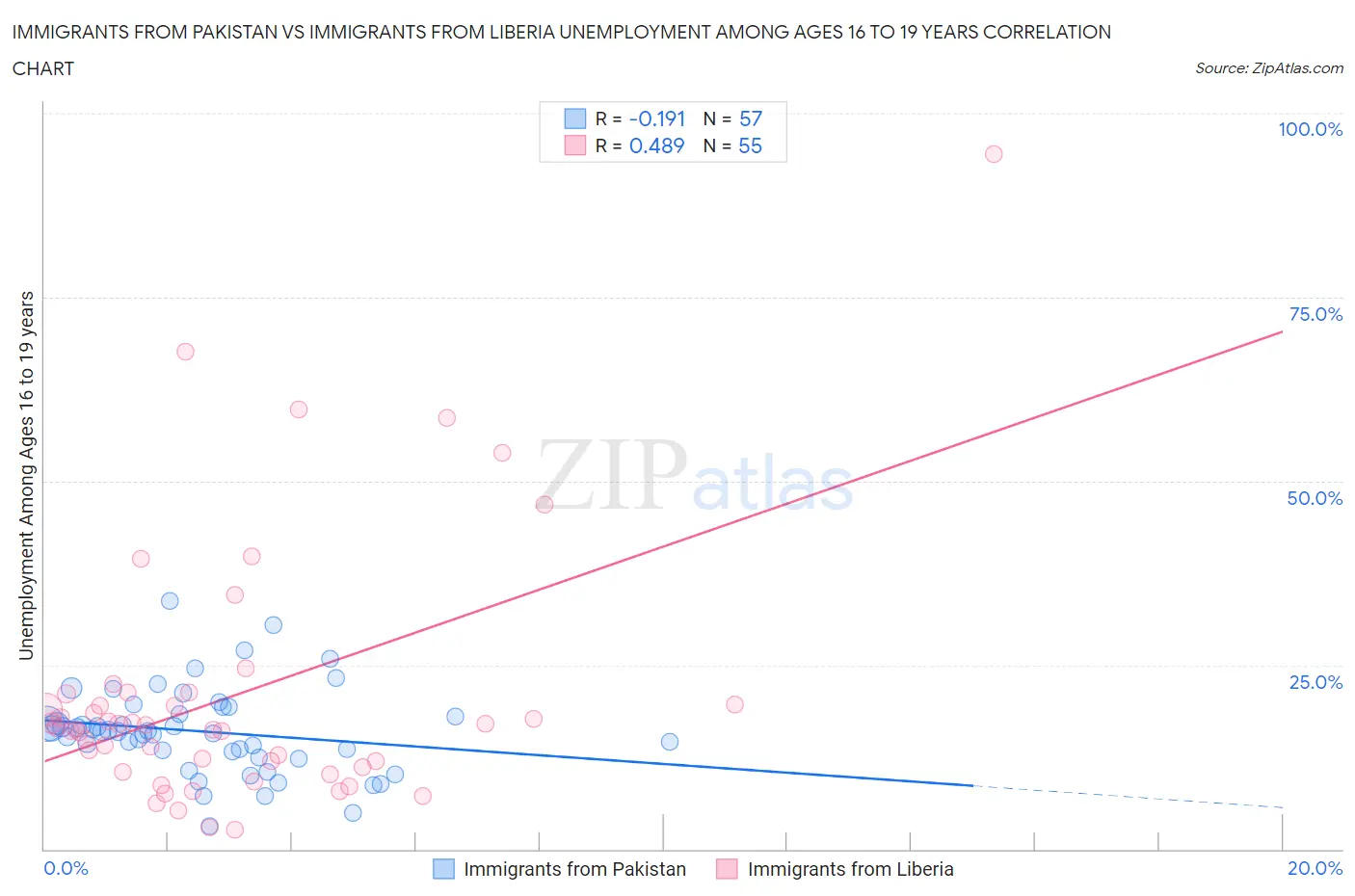 Immigrants from Pakistan vs Immigrants from Liberia Unemployment Among Ages 16 to 19 years