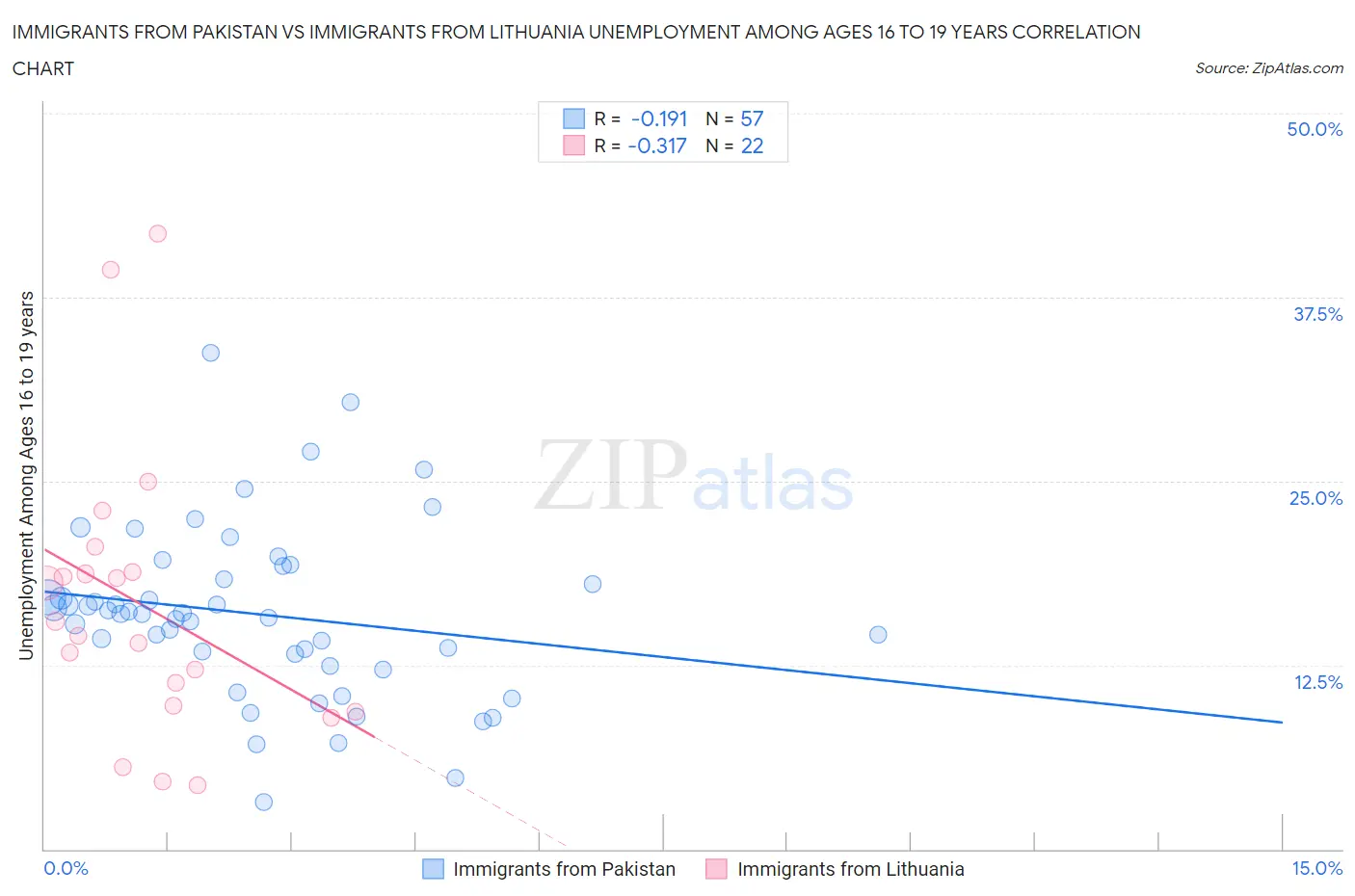 Immigrants from Pakistan vs Immigrants from Lithuania Unemployment Among Ages 16 to 19 years