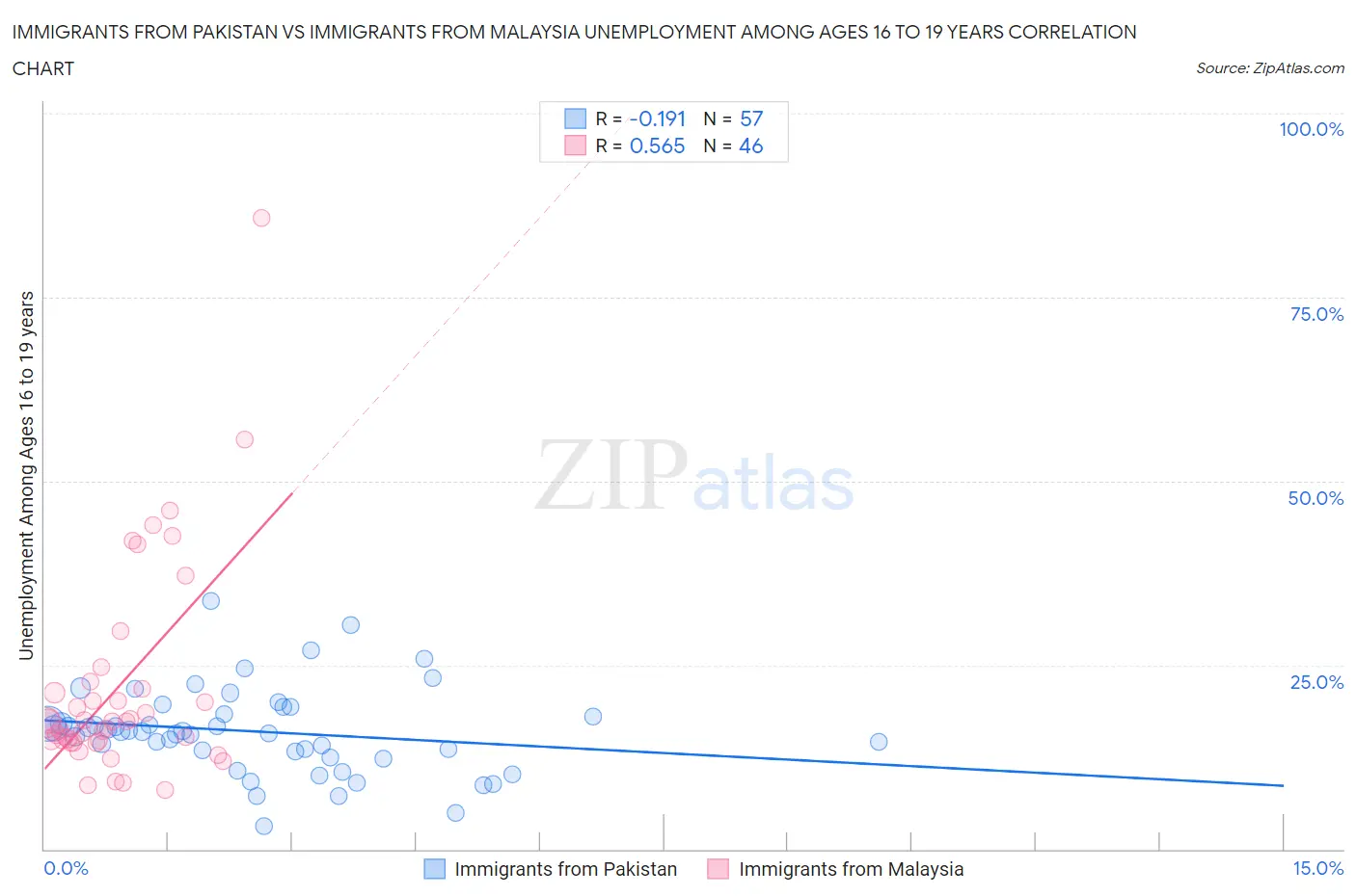Immigrants from Pakistan vs Immigrants from Malaysia Unemployment Among Ages 16 to 19 years