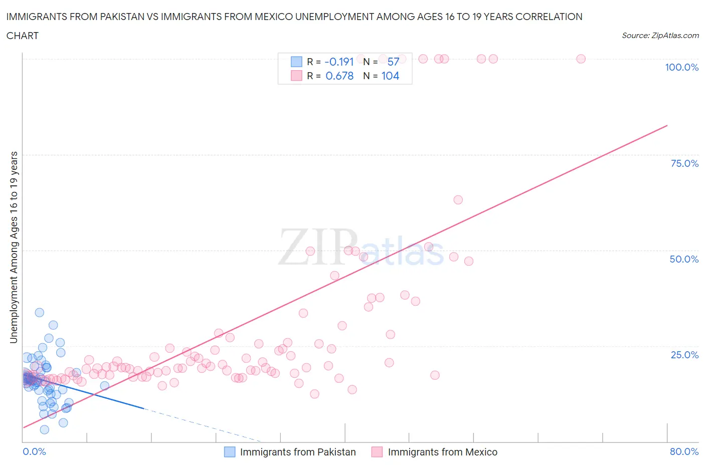 Immigrants from Pakistan vs Immigrants from Mexico Unemployment Among Ages 16 to 19 years