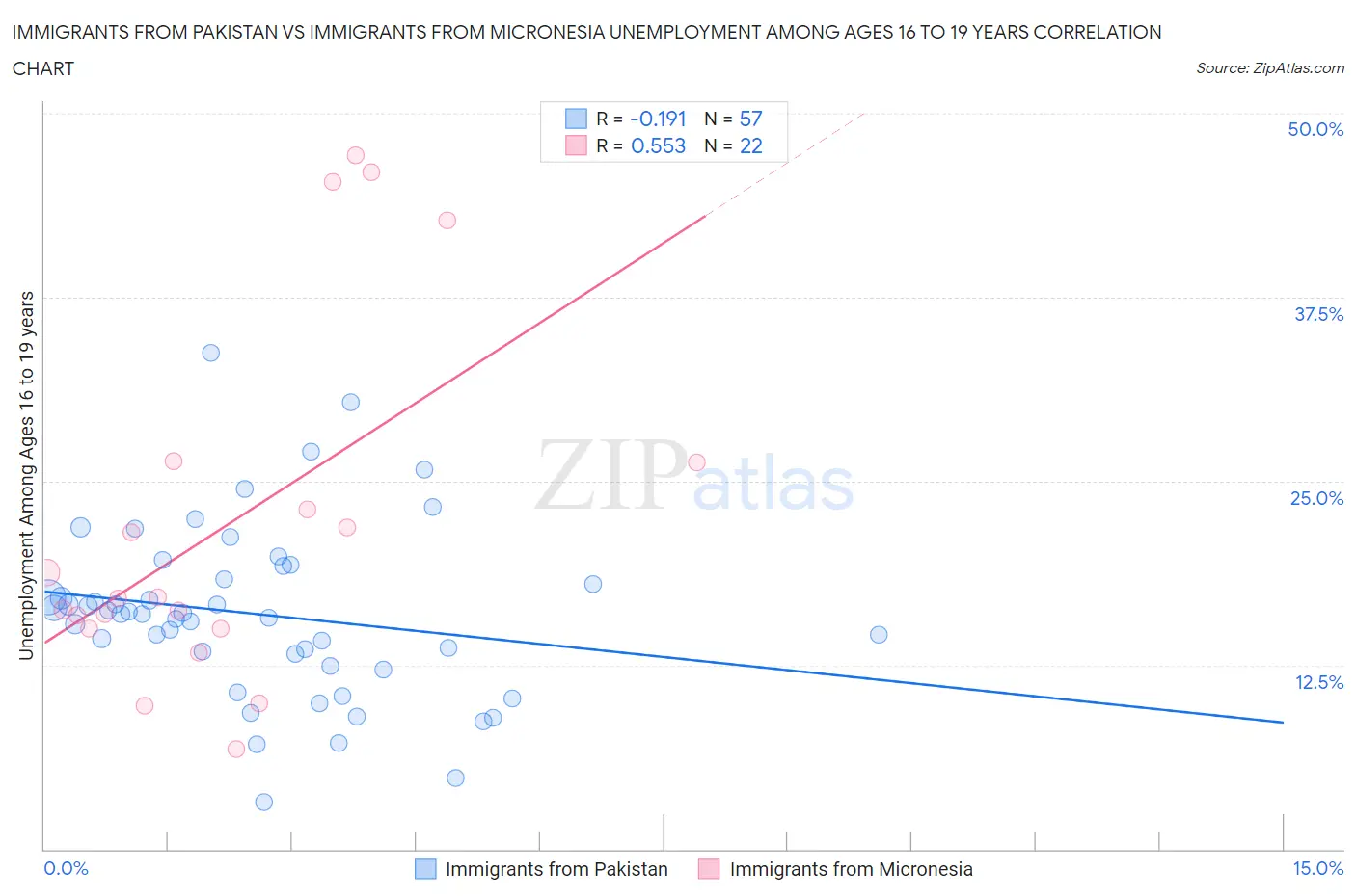 Immigrants from Pakistan vs Immigrants from Micronesia Unemployment Among Ages 16 to 19 years