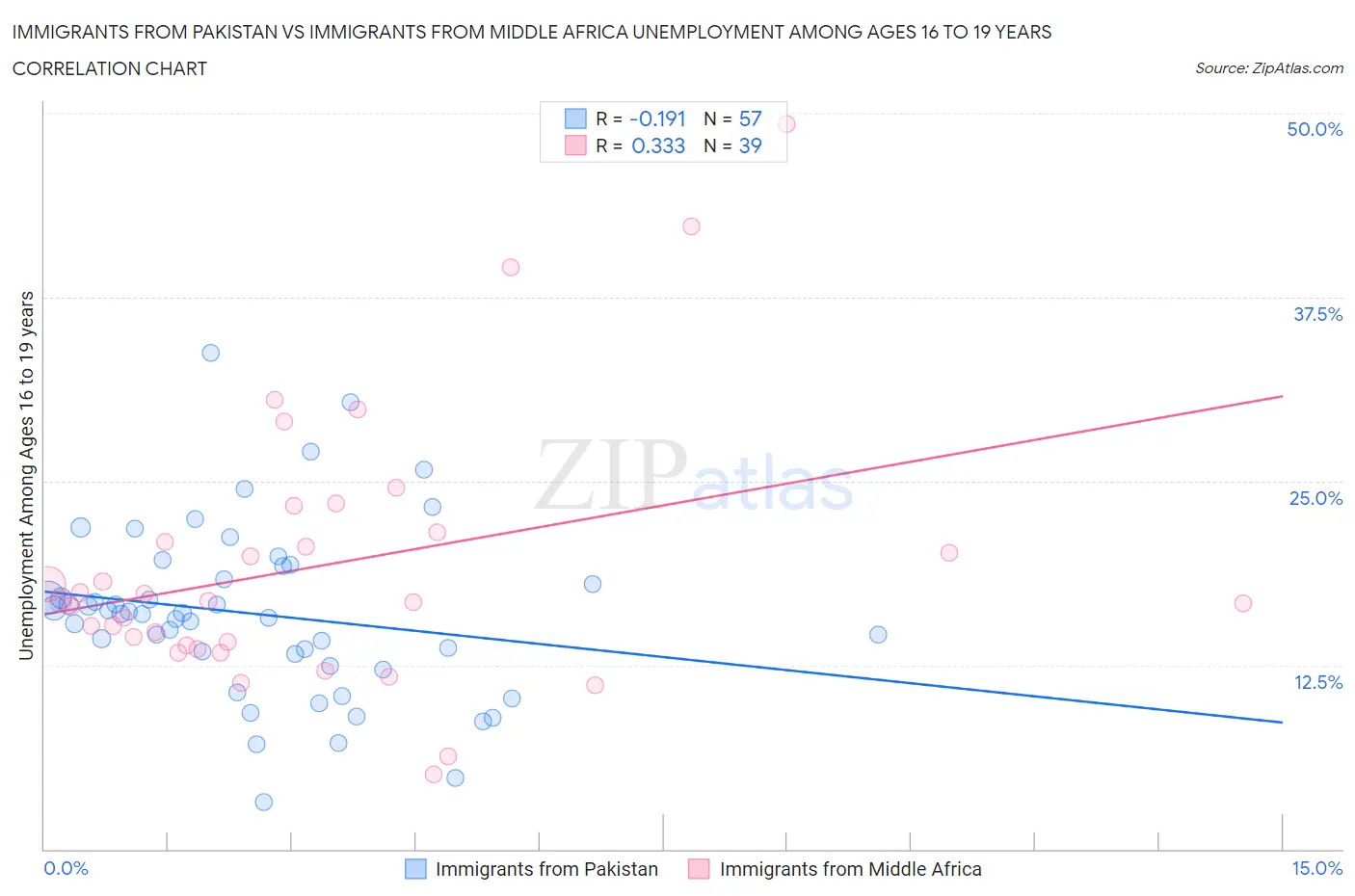 Immigrants from Pakistan vs Immigrants from Middle Africa Unemployment Among Ages 16 to 19 years