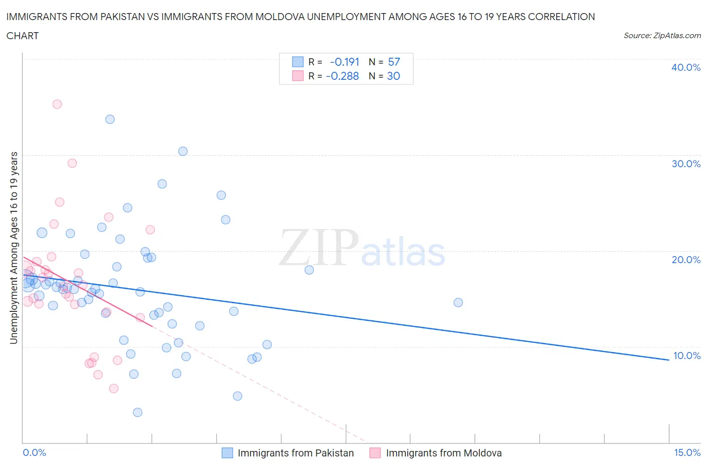 Immigrants from Pakistan vs Immigrants from Moldova Unemployment Among Ages 16 to 19 years