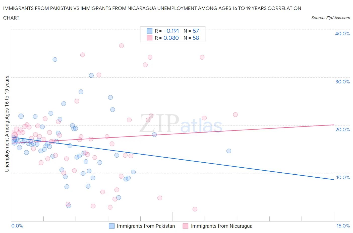 Immigrants from Pakistan vs Immigrants from Nicaragua Unemployment Among Ages 16 to 19 years