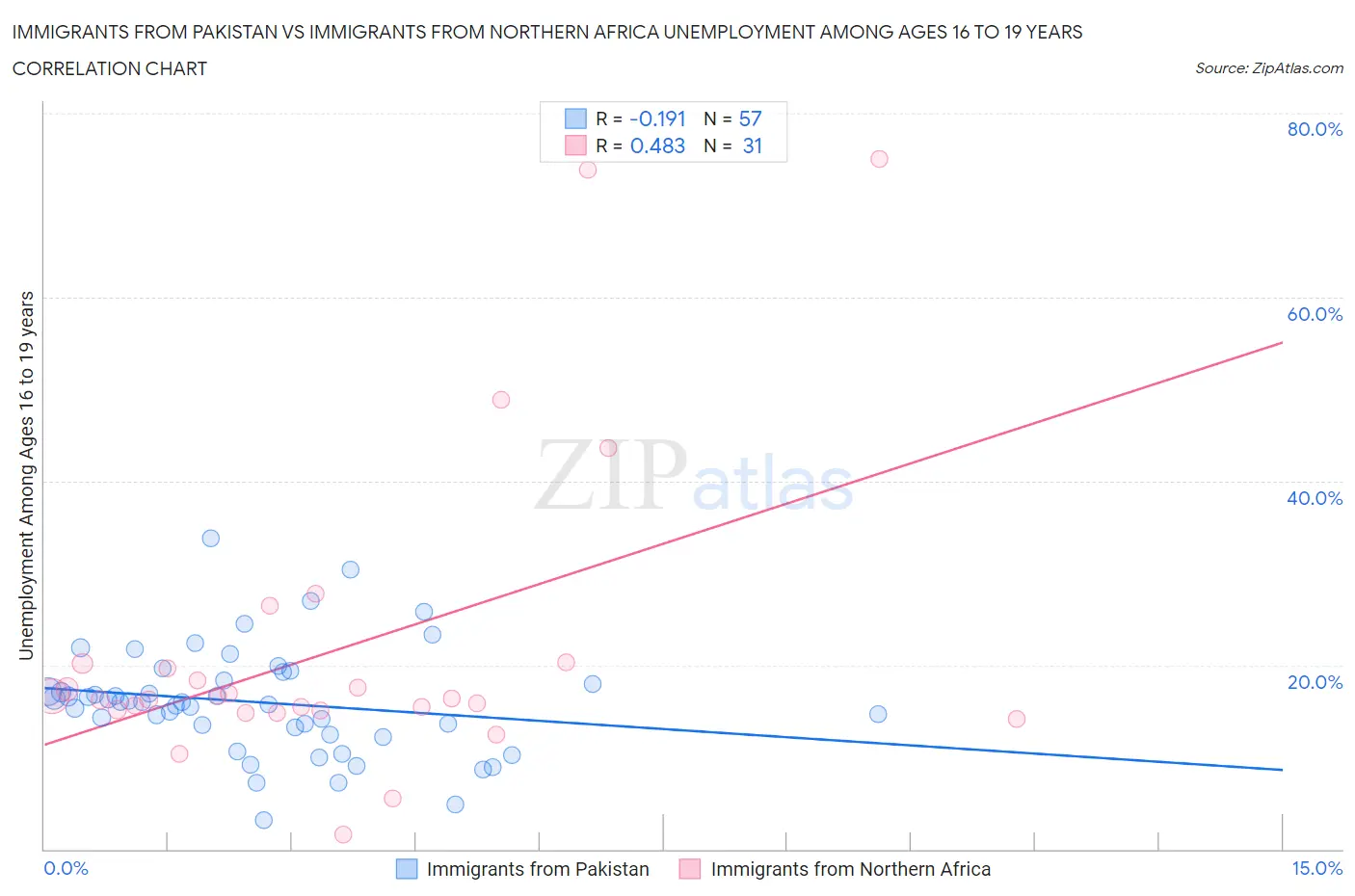 Immigrants from Pakistan vs Immigrants from Northern Africa Unemployment Among Ages 16 to 19 years