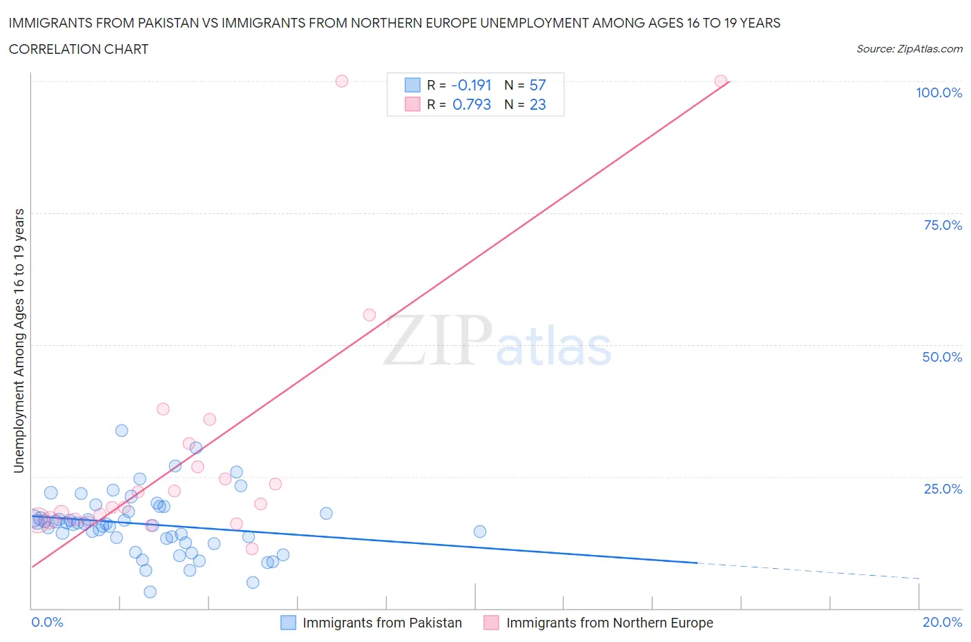 Immigrants from Pakistan vs Immigrants from Northern Europe Unemployment Among Ages 16 to 19 years