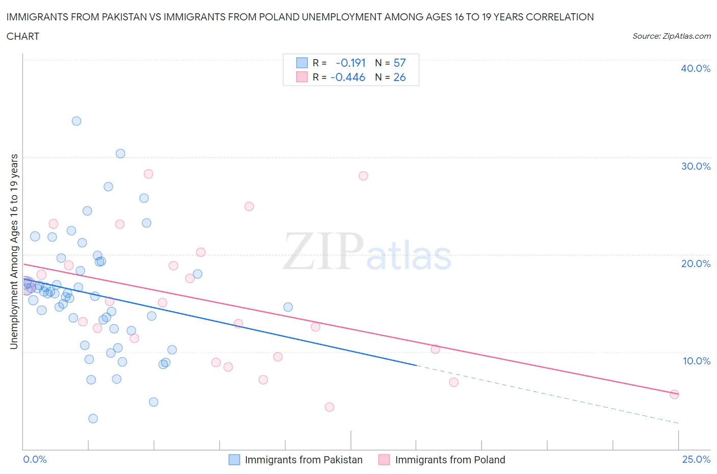 Immigrants from Pakistan vs Immigrants from Poland Unemployment Among Ages 16 to 19 years