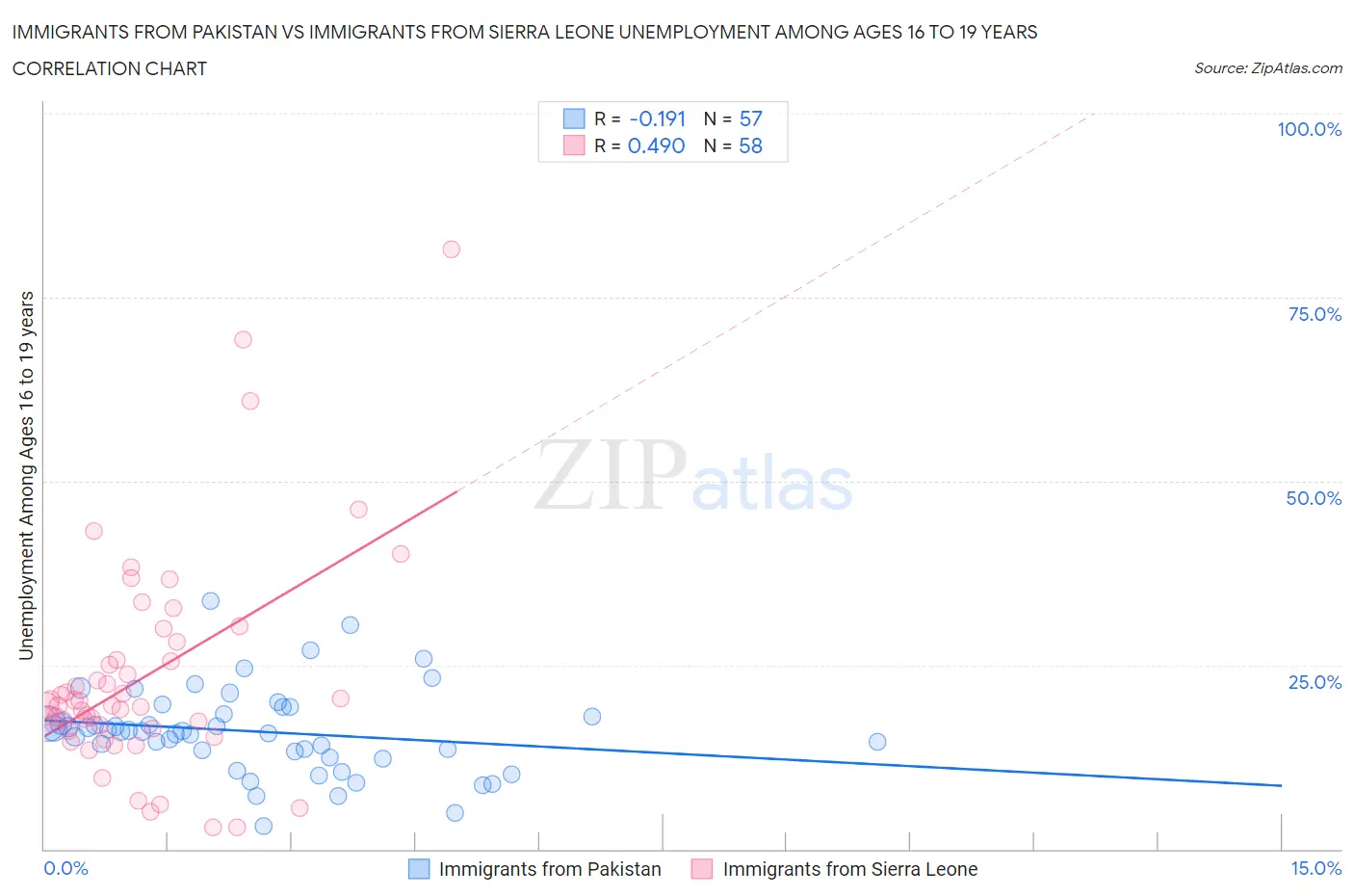 Immigrants from Pakistan vs Immigrants from Sierra Leone Unemployment Among Ages 16 to 19 years